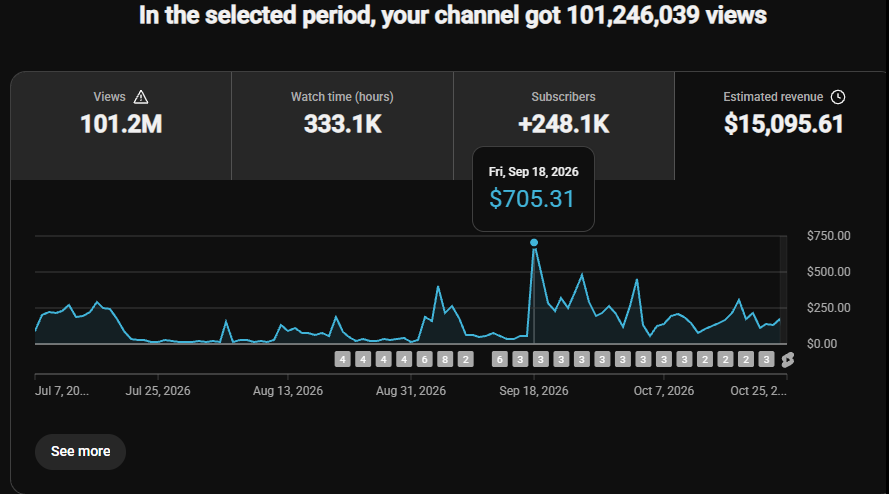Capture YouTube Studio d’un client AUTAU : 101,2 millions de vues, 333,1 milliers d’heures de visionnage, 248,1 milliers d’abonnés supplémentaires et 15 095,61 dollars de revenus estimés.