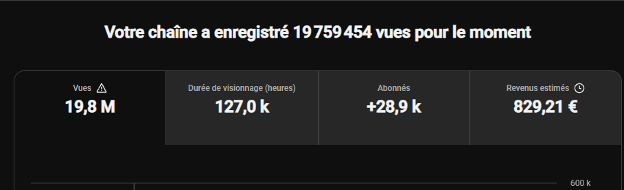 Statistiques de chaîne : 19 759 454 vues, 28,9 milliers d’abonnés supplémentaires et 829,21 euros de revenus estimés.