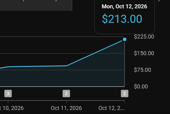 Graphique de revenus avec une valeur de 213 dollars au 12 octobre 2026.
